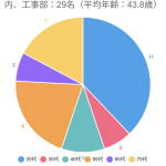 内、工事部：29名（平均年齢：43.8歳）