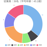 従業員：39名（平均年齢：45.2歳）