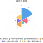 資格所有者